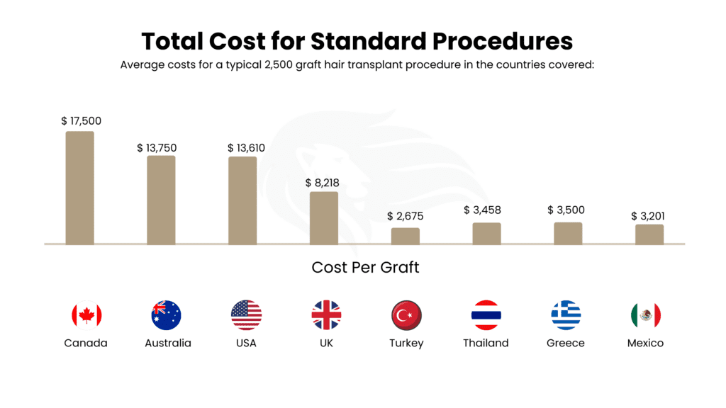 κόστος-μεταμόσχευσης-μαλλιών-χώρες