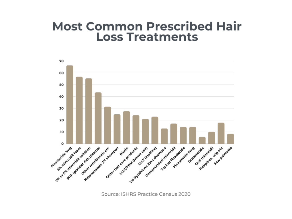 Most Common Prescribed Hair Loss Treatments
