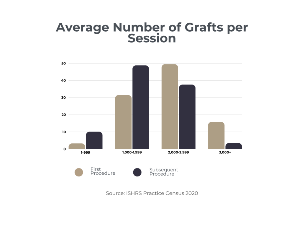 The Average Number of Grafts per Session 