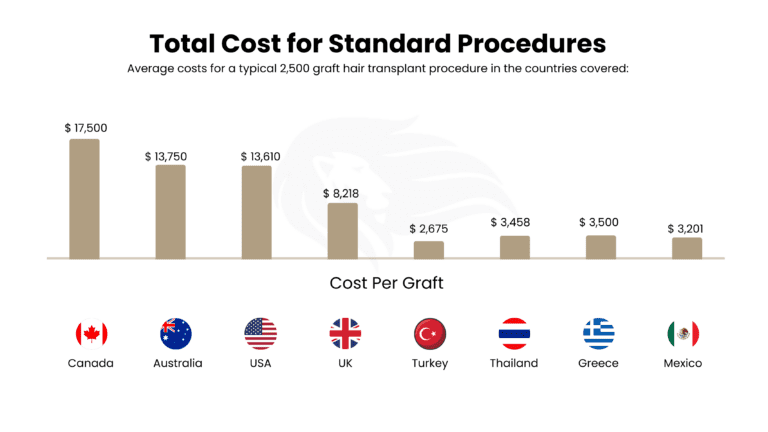 hair-tranplant-cost-countries