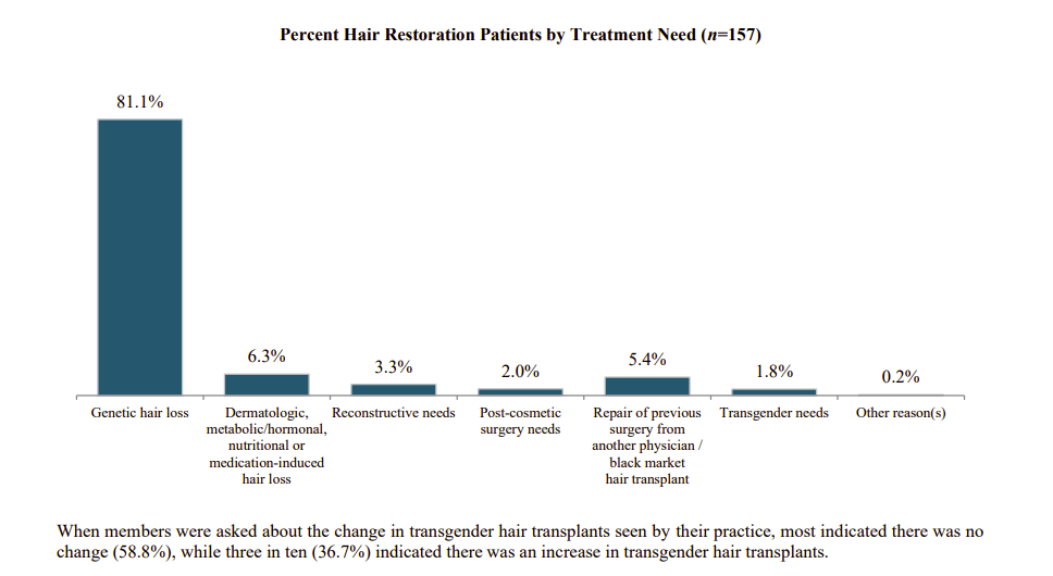 Percent Hair Restoration Patients by Treatment Need (n=157)